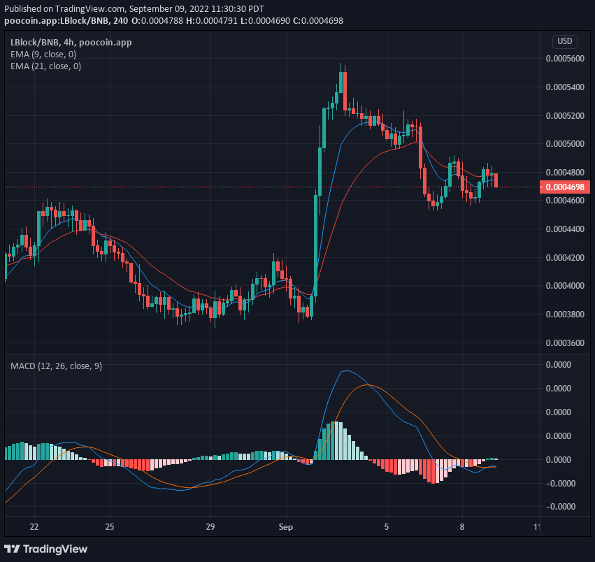 Lucky Block V1 Value Deduction: LBLOCK V1 Stays at the Reach of Upward Forces