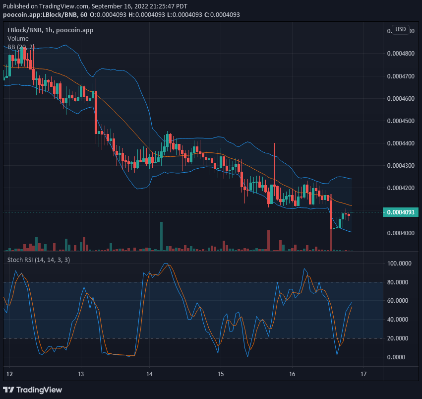 Price Deduction for LBLOCK V1: Lucky Block V1 Is Leaping Towards Higher Resistance