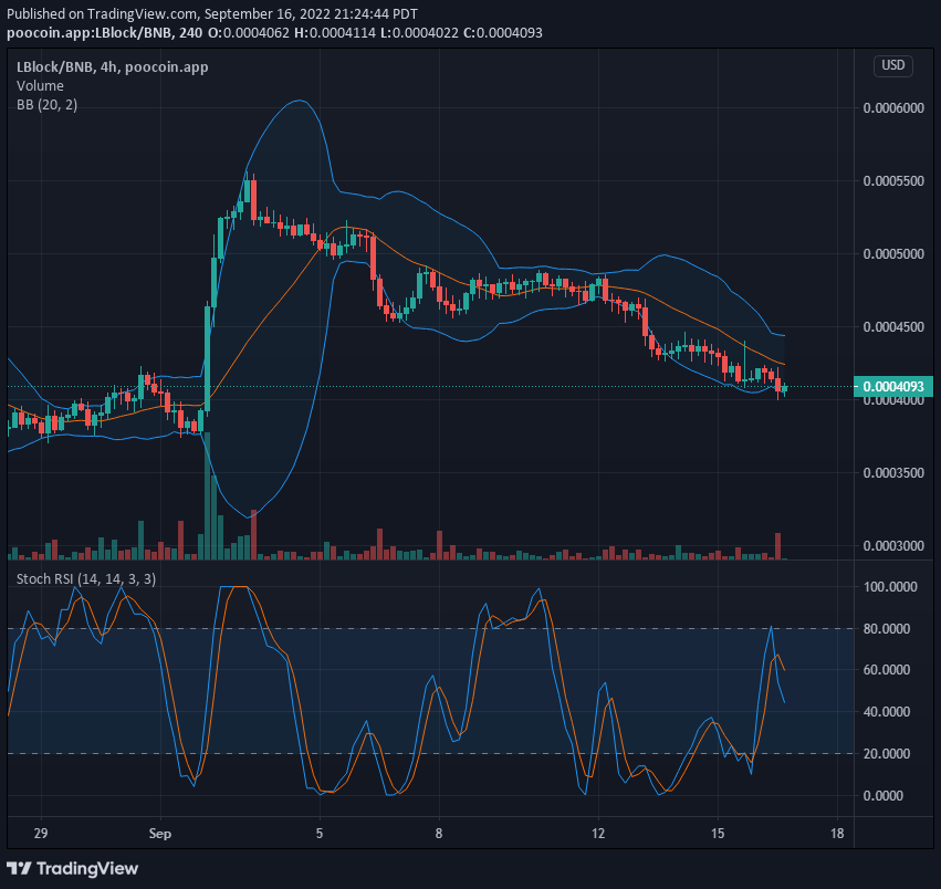 Price Deduction for LBLOCK V1: Lucky Block V1 Is Leaping Towards Higher Resistance