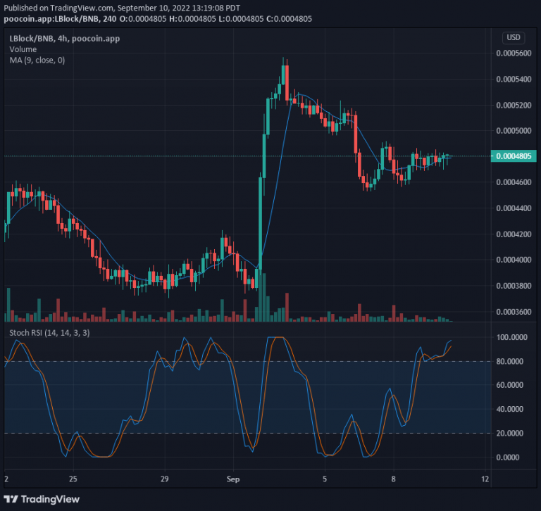 lblock crypto price prediction