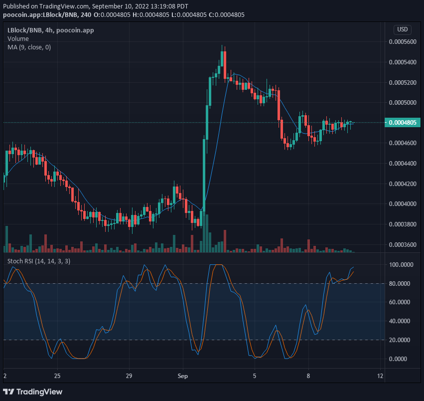 LBLOCK V1-Preisvorhersage: Lucky Block V1-Markt verzeichnet ordentliche Gewinne