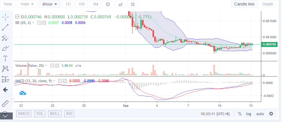 LBLOCK Value Deduction: LBLOCK Inches Closer to Breaking the $0.000800 Level