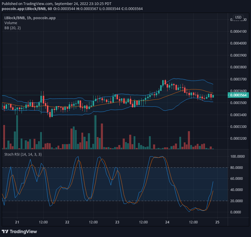 Price Speculation for LBLOCK V1: Lucky Block V1 Prepares to Reverse at a Strong Support