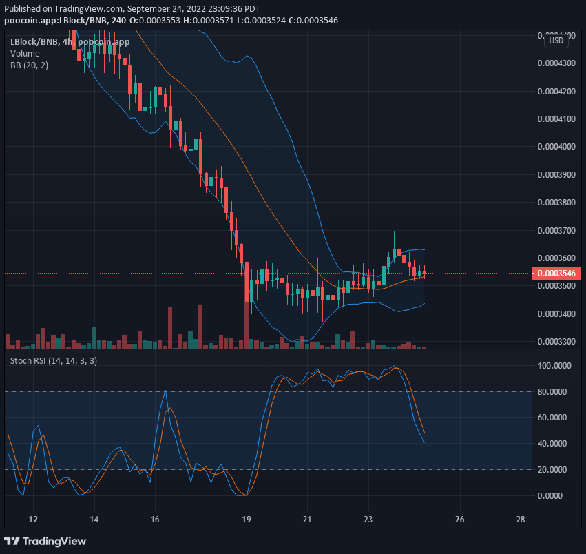 Price Speculation for LBLOCK V1: Lucky Block V1 Prepares to Reverse at a Strong Support