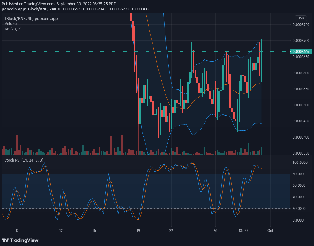 Lucky Block V1 Price Analysis: LBLOCK V1 Getting Set to Break $0.0003700 Price Level