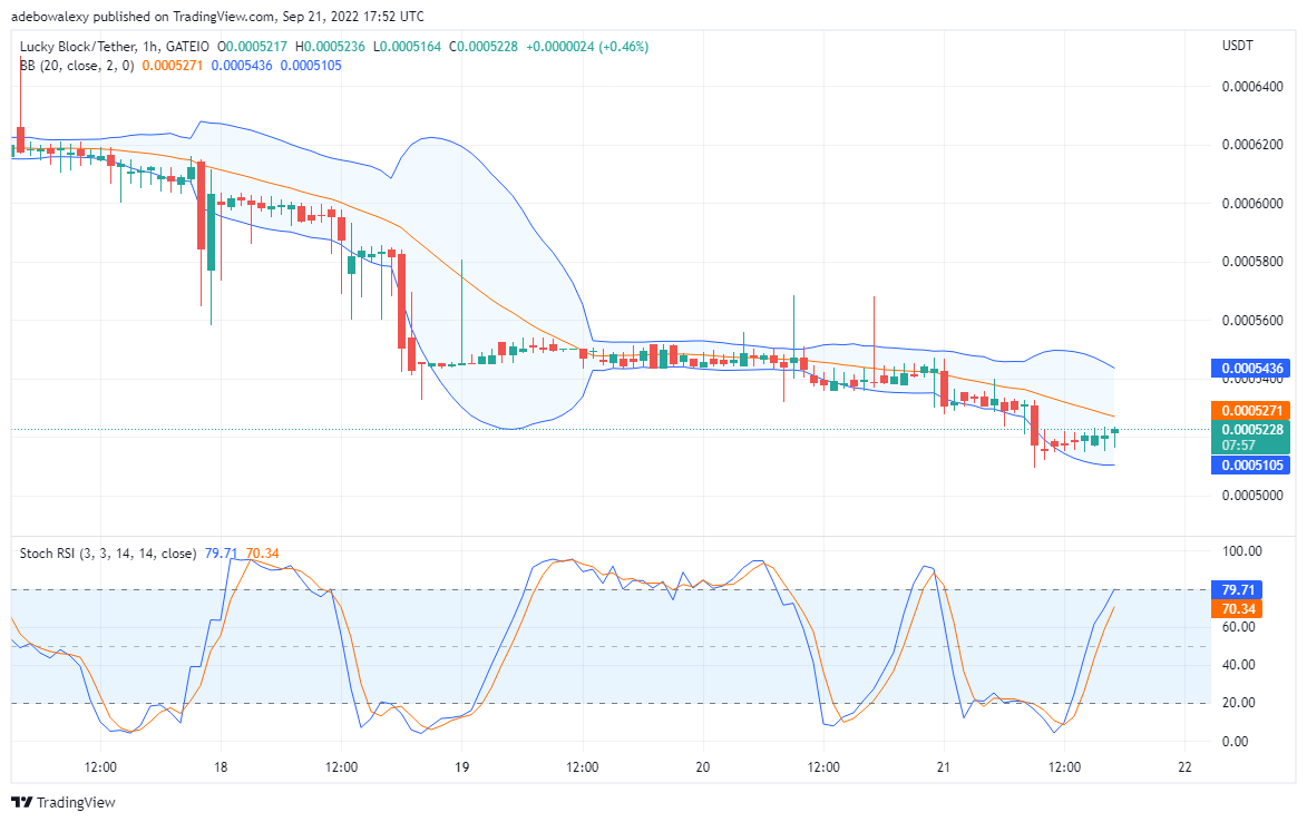 Price Forecast for Lucky Block: LBLOCK's Prepares to Capture Higher Price Levels