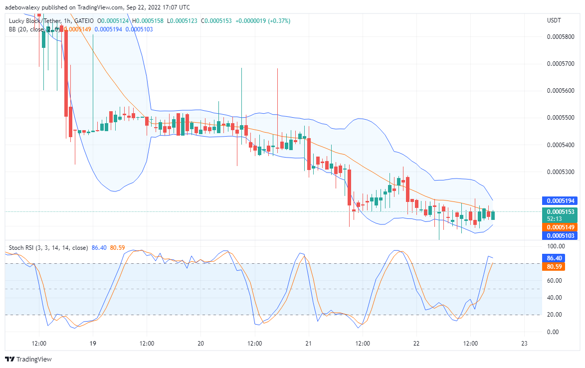 Price Forecast for Lucky Block: LBLOCK Looks Determined To Test Higher Resistance