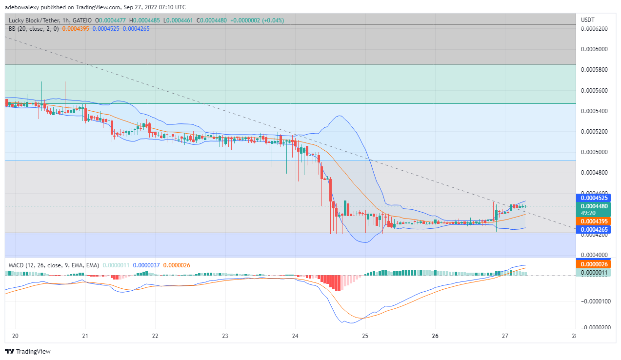 Price Analysis for LBLOCK: Lucky Block Price Upside Trend Commences