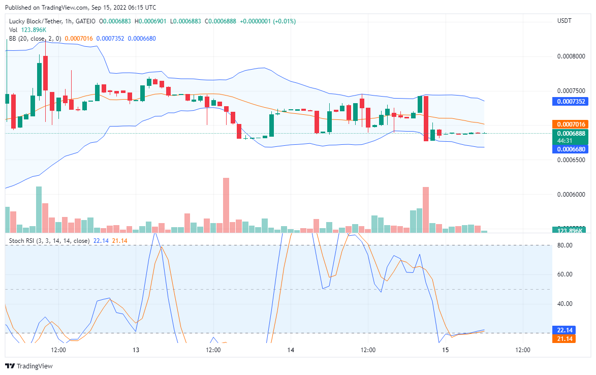 Odpočet hodnoty LBLOCK: Lucky Block Bulls uspořádají Upside Rally