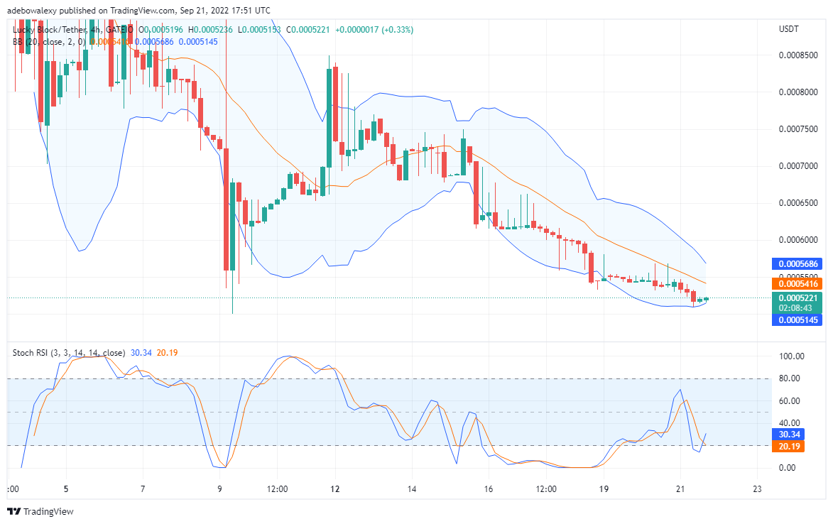 Price Forecast for Lucky Block: LBLOCK's Prepares to Capture Higher Price Levels