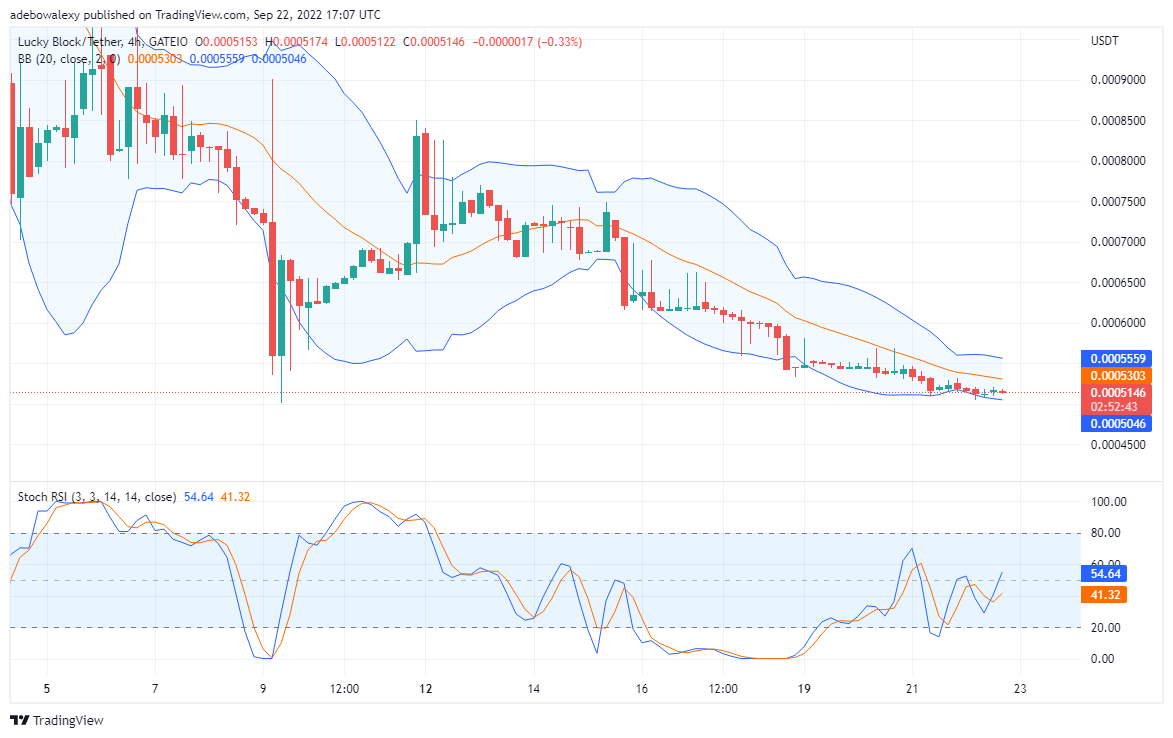 Lucky Block Price Prediction: LBLOCK seems determined to test higher resistance