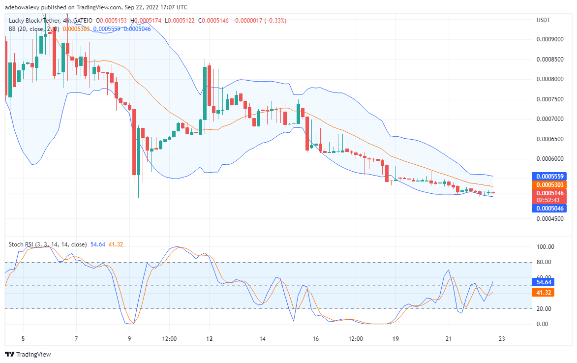 Price Forecast for Lucky Block: LBLOCK Looks Determined To Test Higher Resistance