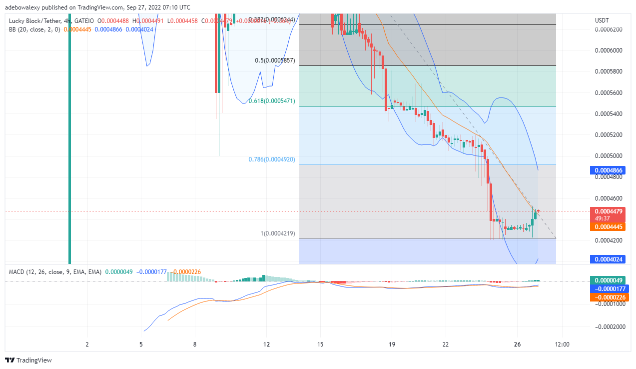 Price Analysis for LBLOCK: Lucky Block Price Upside Trend Commences