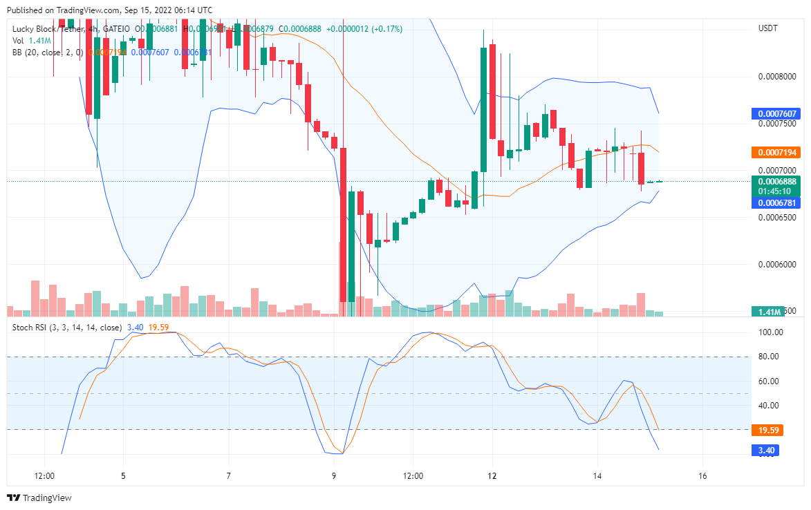 LBLOCK Value Deduction: Lucky Block Bulls are Staging an Upside Rally