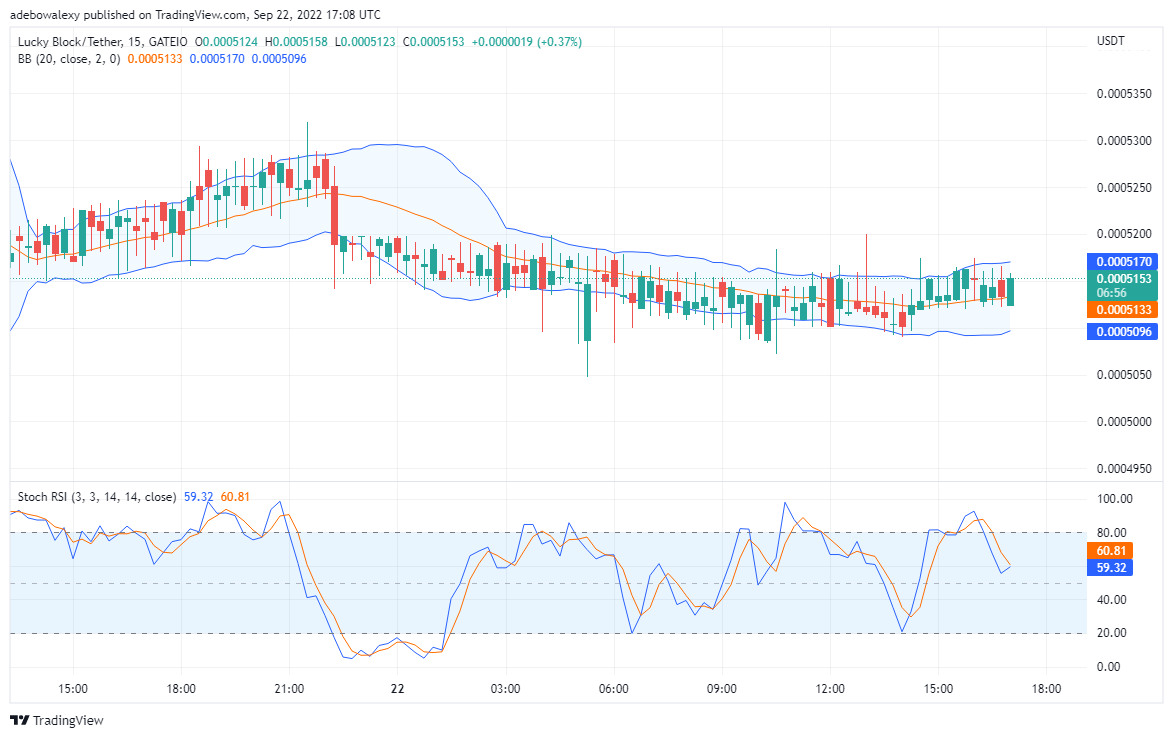 Price Forecast for Lucky Block: LBLOCK Looks Determined To Test Higher Resistance