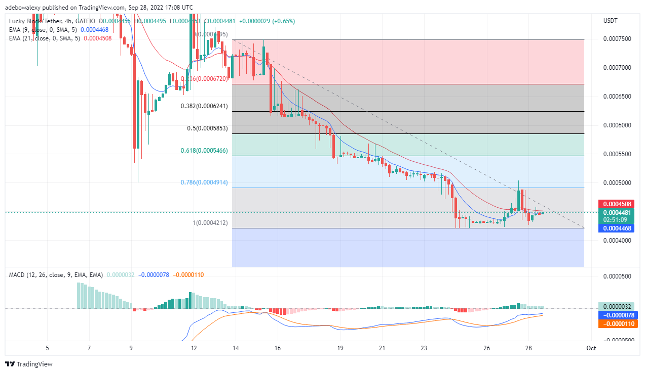 Price Forecast for LBLOCK: Lucky Block Price Attempts Reclaiming the Upside