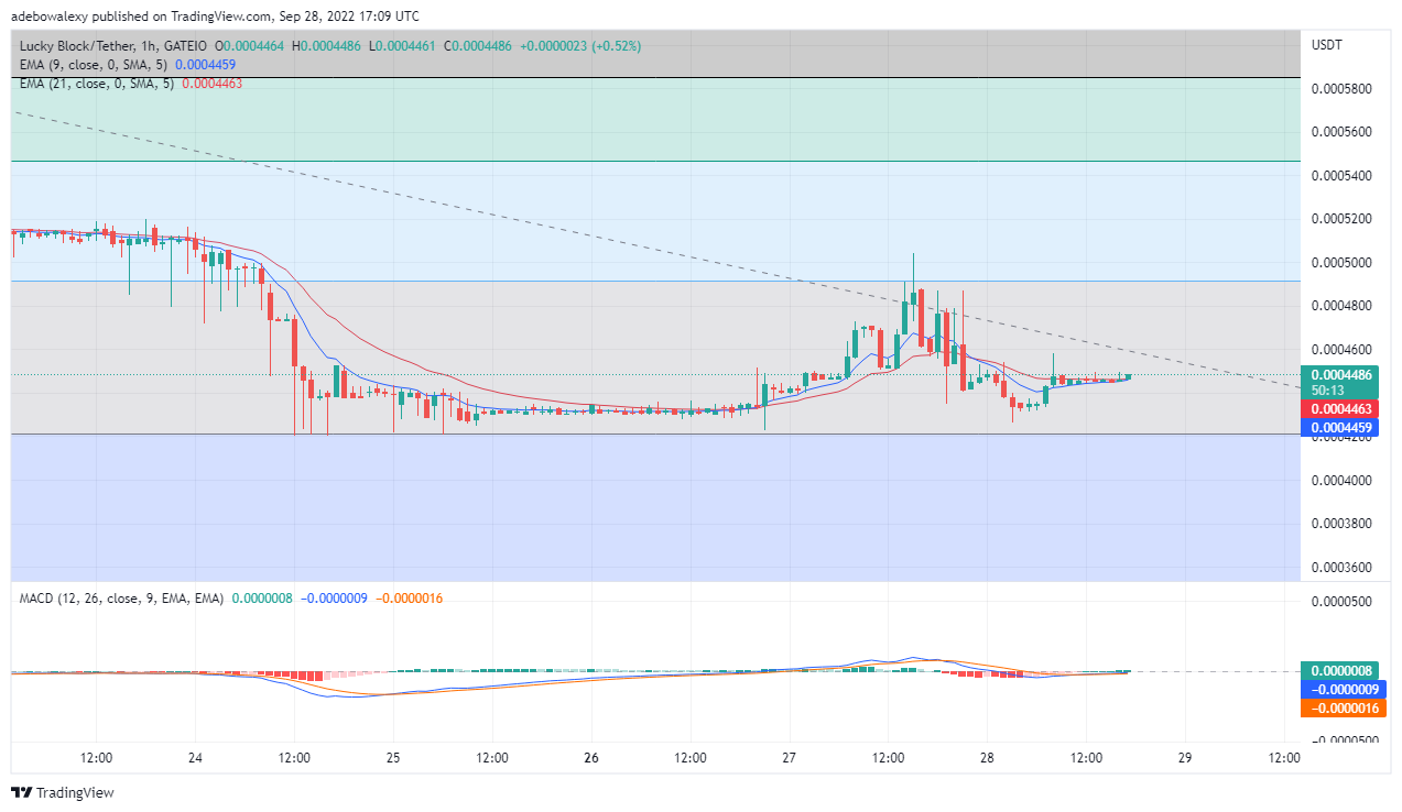 Price Forecast for LBLOCK: Lucky Block Price Attempts Reclaiming the Upside