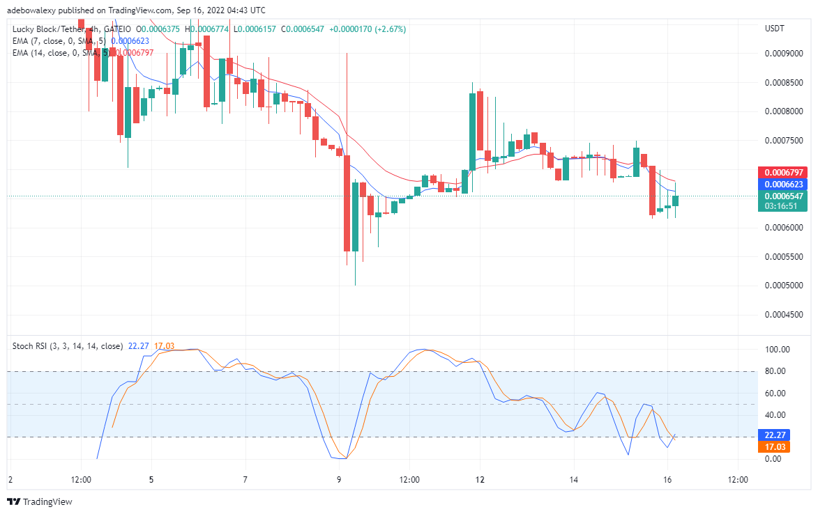 LBLOCK Value Deduction: Lucky Block Price Is Rising Again