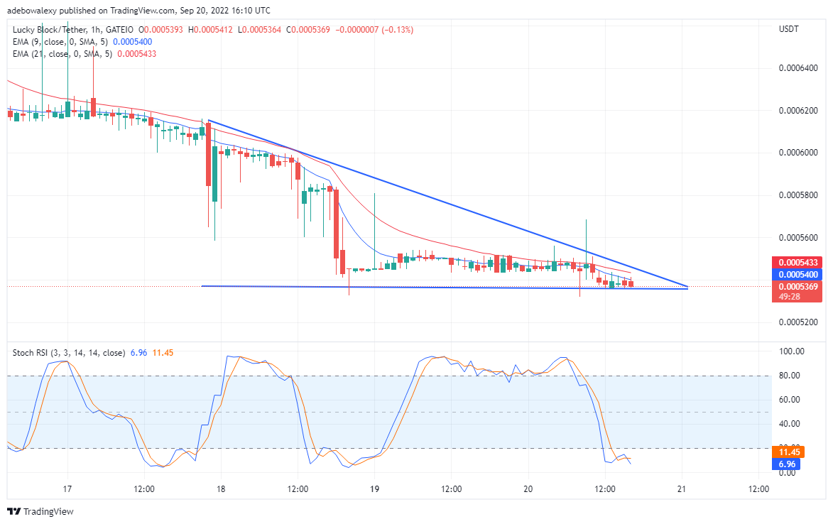 Price Forecast for Lucky Block: LBLOCK’s Price Action Will Break to the Upside