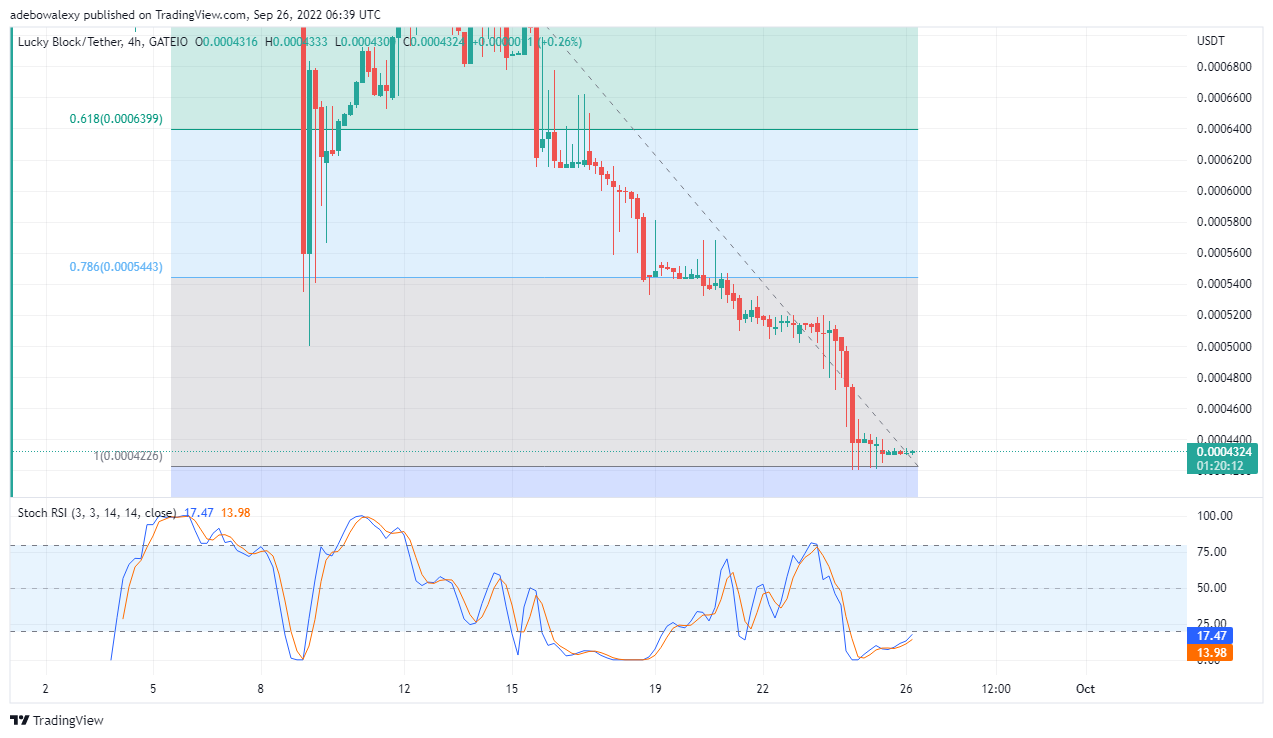 Price Speculation for LBLOCK: Lucky Block Price Correcting off a Self-Fulfilling Support