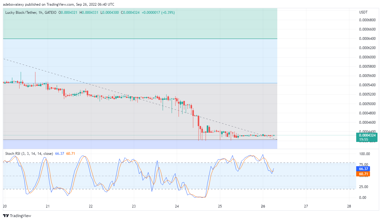 Price Speculation for LBLOCK: Lucky Block Price Correcting off a Self-Fulfilling Support