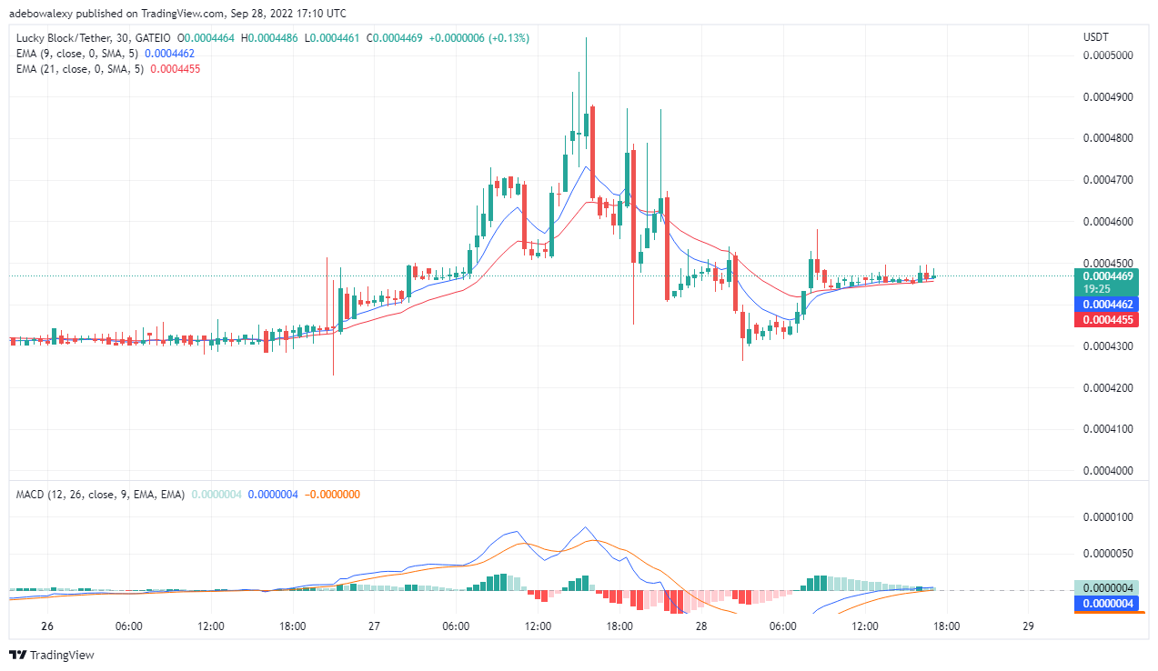 Price Forecast for LBLOCK: Lucky Block Price Attempts Reclaiming the Upside