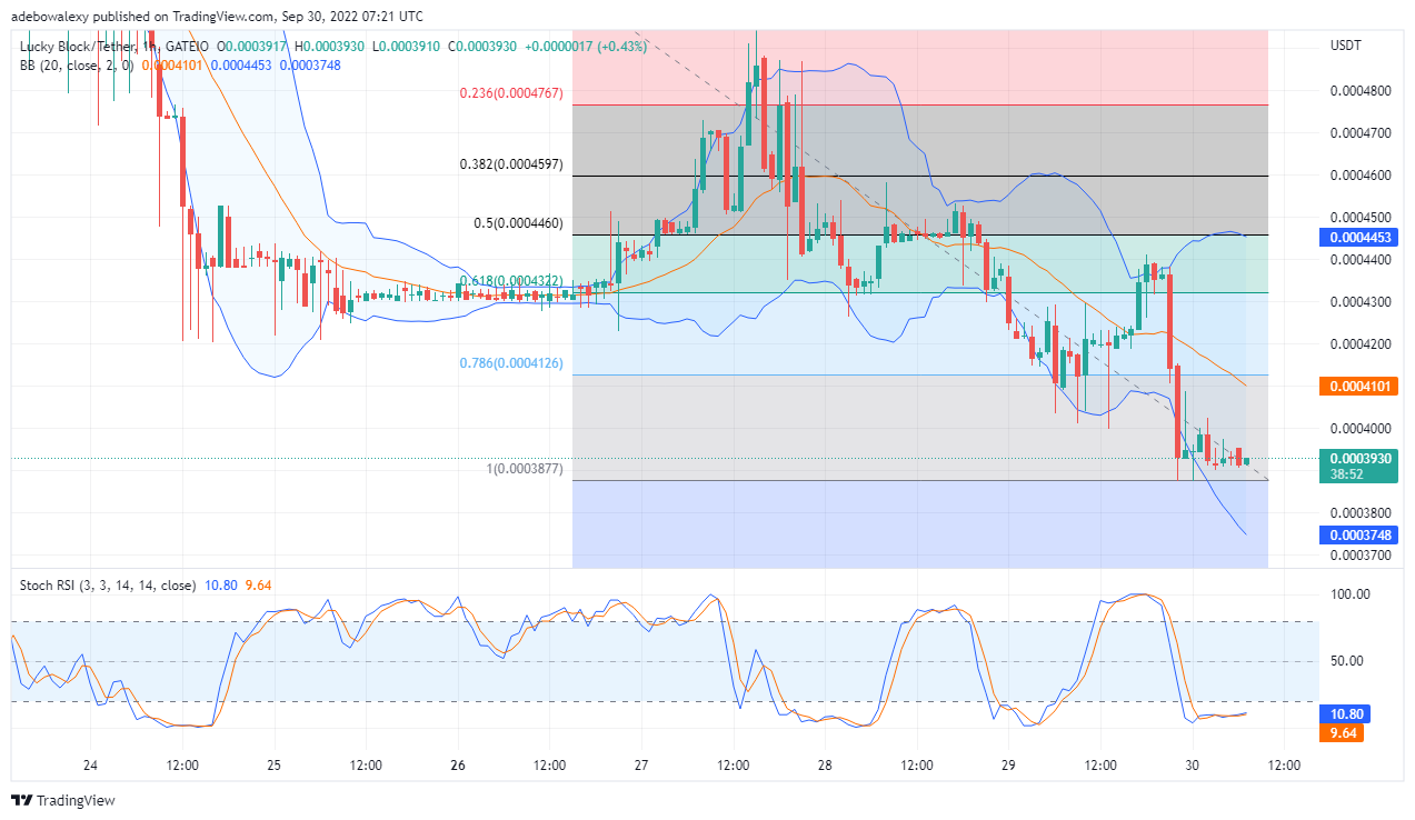 Didyniad Pris LBLOCK: Gosod Bloc Lwcus i Ail-gipio Uchod $0.0004000