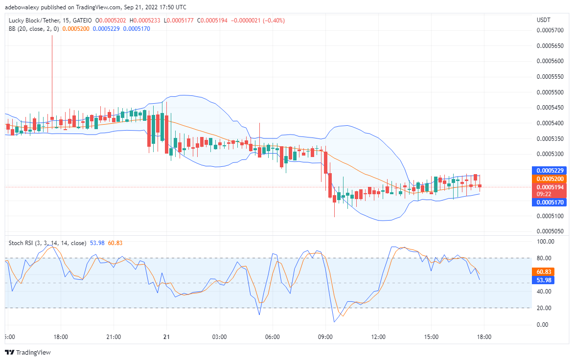 Price Forecast for Lucky Block: LBLOCK's Prepares to Capture Higher Price Levels