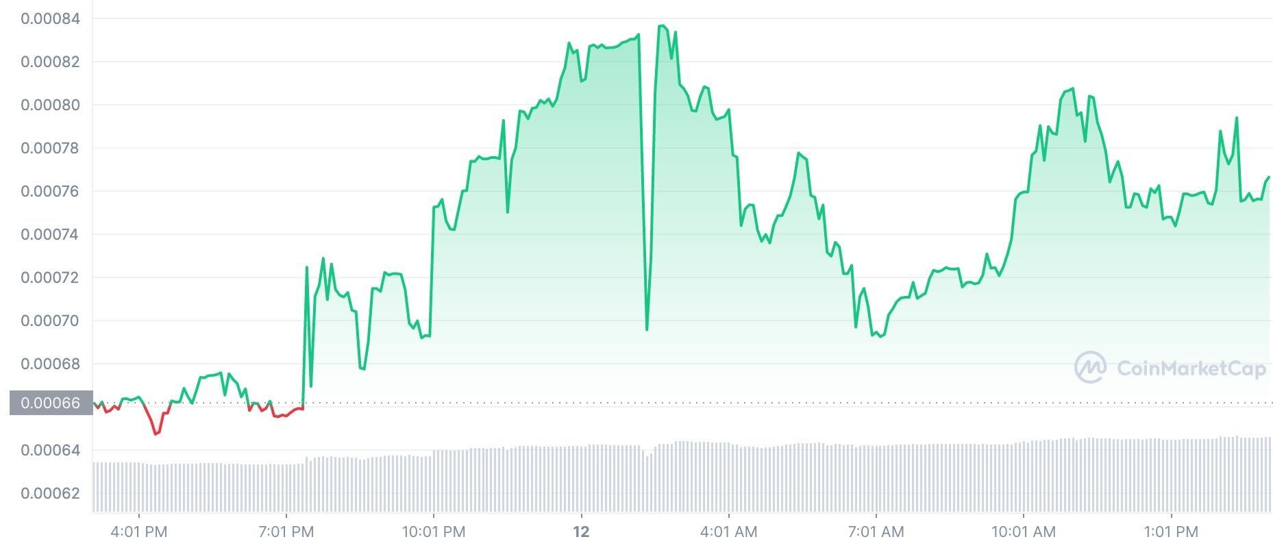 LBLOCK Price Chart