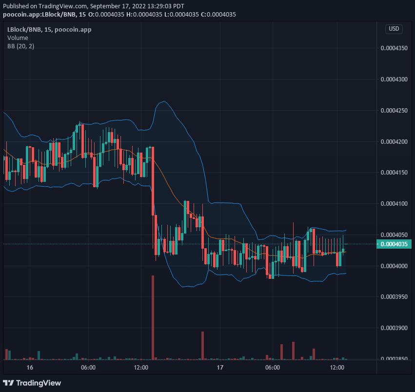 LBLOCK V1 Value Deduction: Lucky Block V1 Is Reclaiming Higher Price Levels