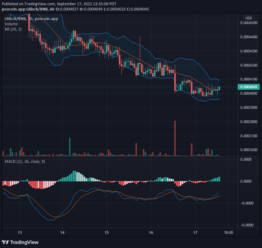 LBLOCK V1 Value Deduction: Lucky Block V1 Is Reclaiming Higher Price Levels