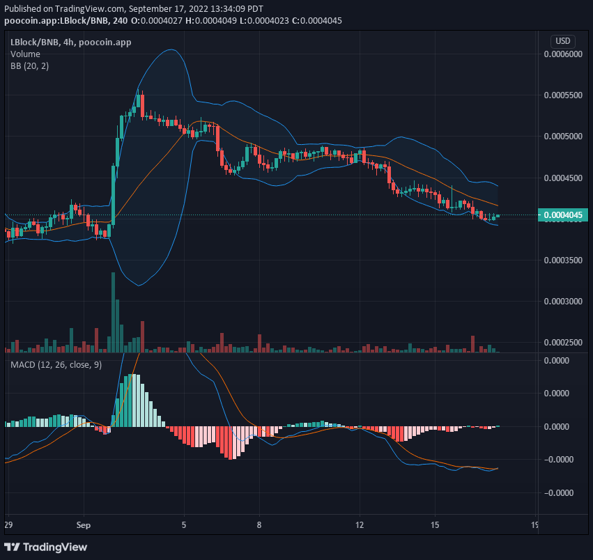 LBLOCK V1 Vērtības atskaitījums: Lucky Block V1 atgūst augstāku cenu līmeni