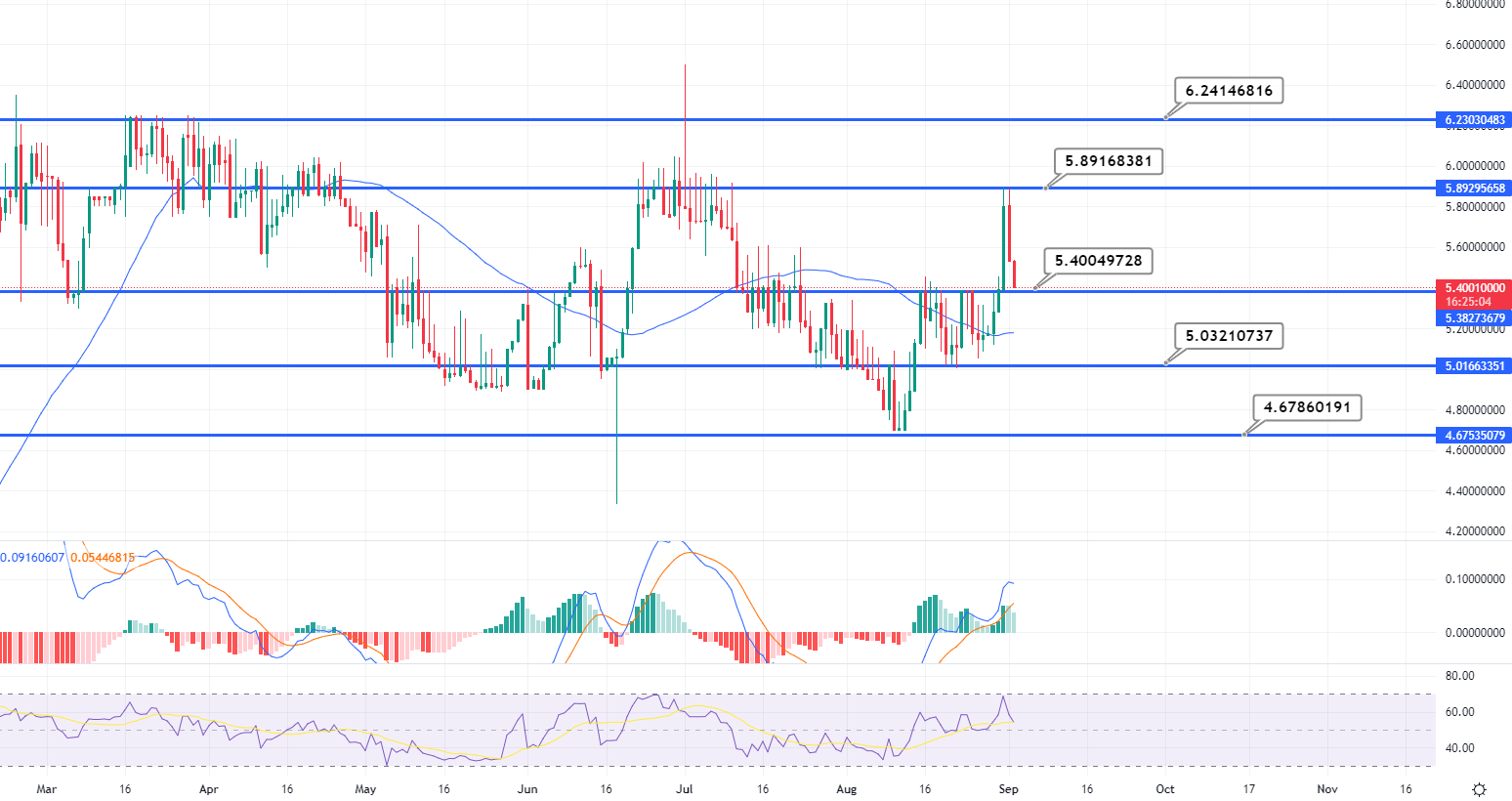 Ценова диаграма LEO/USD