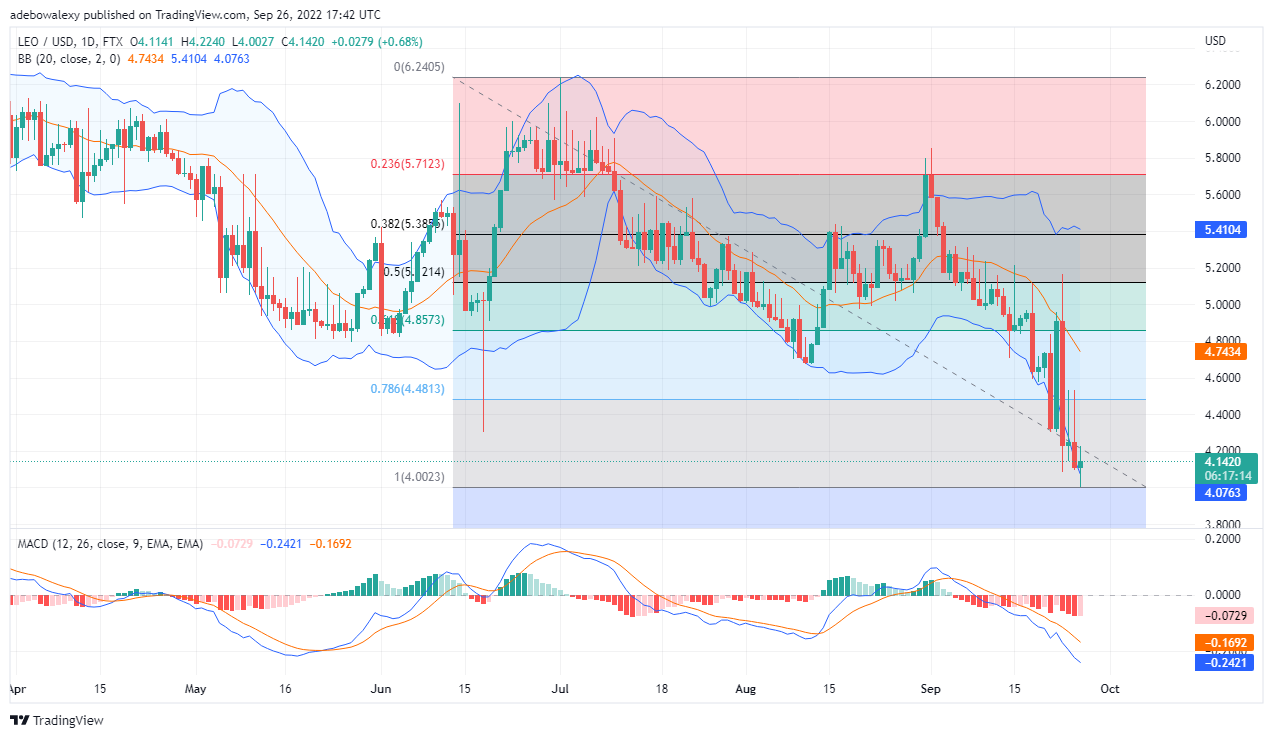 UNUS SED LEO May Be Experiencing a Minor Pullback, Excitement Trails Tamadoge Listing on OKX