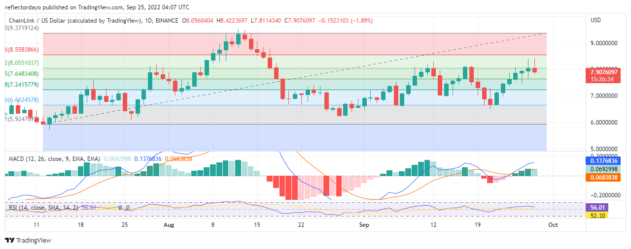 Chainlink Price Analysis for 28th of September: LINK/USD Is Entering Into a Bearish Trend