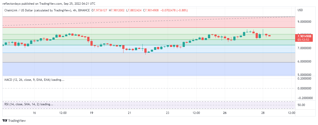 Chainlink Price Analysis for 28th of September: LINK/USD Is Entering Into a Bearish Trend