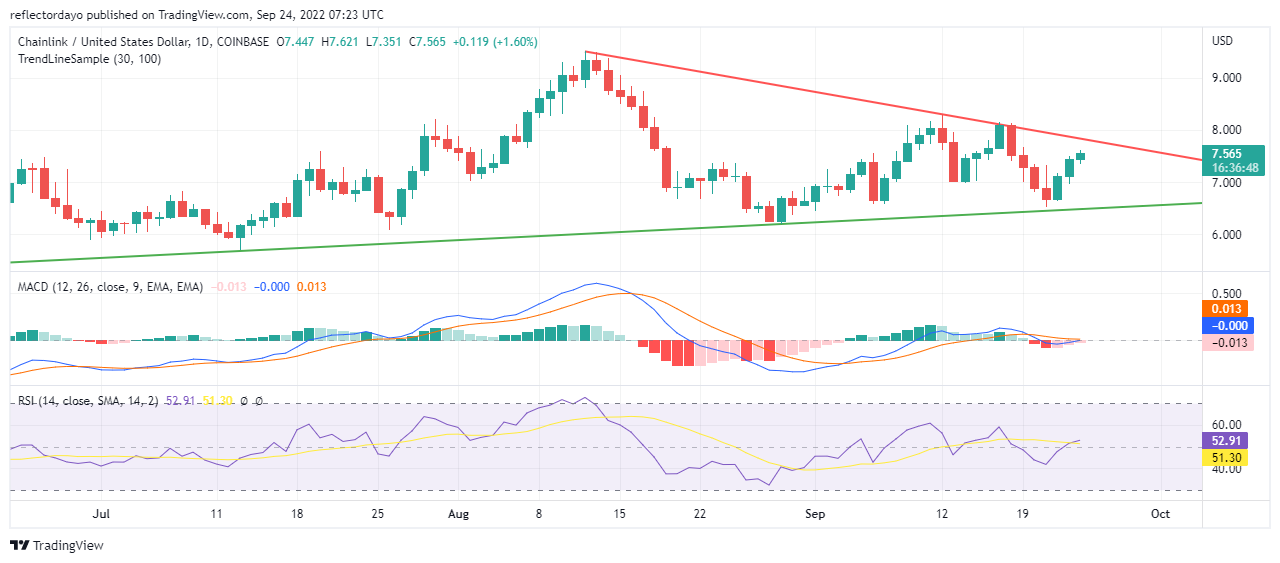 Chainlink Price Analysis for 24th of September: LINK/USD Going Into a Consolidation Period
