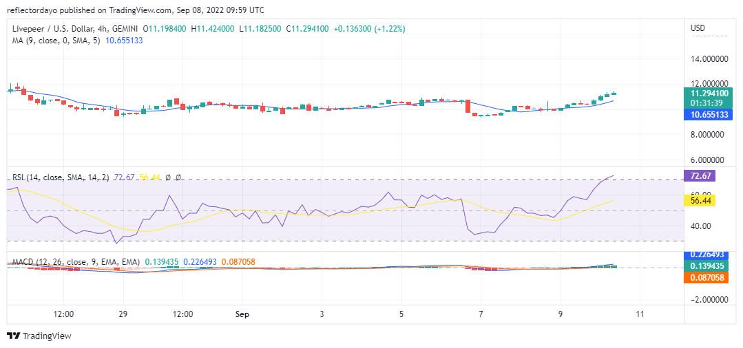 Livepeer Price Analysis for 10th of September: LPT/USD Continues Above the Nine-Day Moving Average