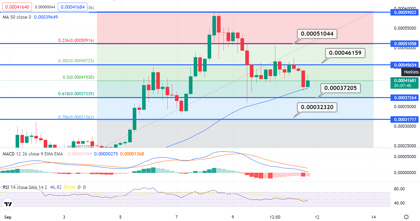 LUNC Price Chart