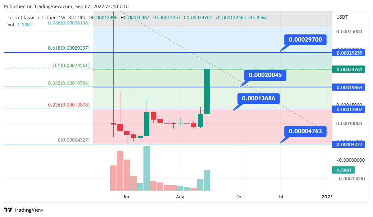 LUNC Price Chart