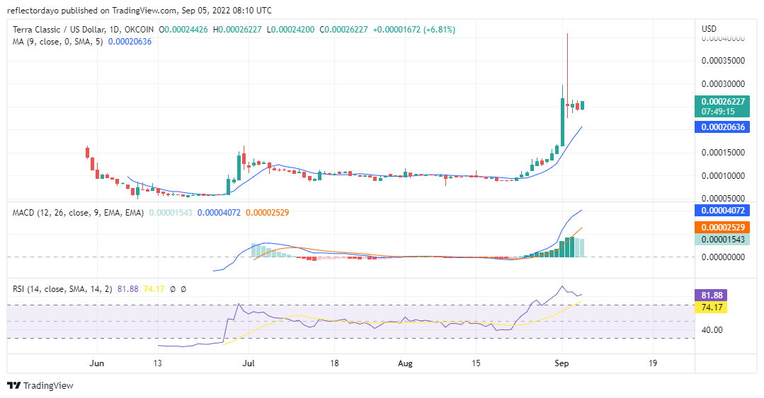 Terra Classic Price Analysis for 5th of September: LUNC/USD Buyers Get Even With Sellers