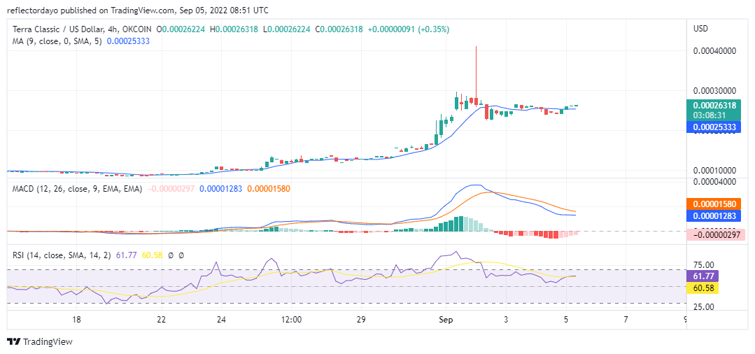 Terra Classic Price Analysis for 5th of September: LUNC/USD Buyers Get Even With Sellers