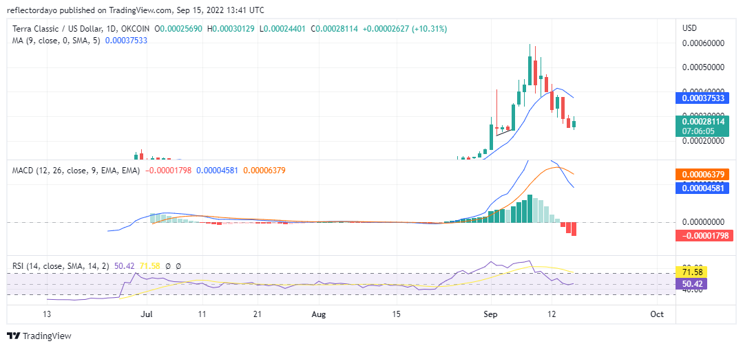 Terra Classic analiza cijena za 16. rujna: LUNC/USD Nosedives