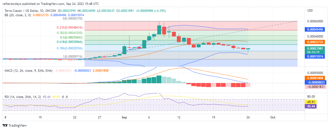 26 月 0.00020516 日の Terra Classic 価格分析: LUNC/USD は $XNUMX の価格レベルで新しいサポートを見つける可能性があります