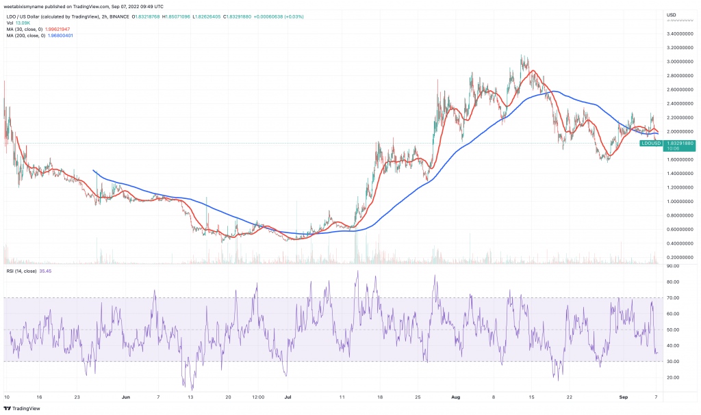 Lido DAO (LDO) price chart - 5 next cryptocurrency to explode.