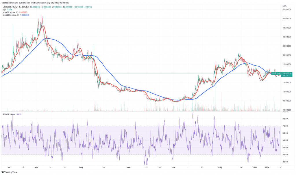 Lido DAO (LDO) Price Chart - These 5 Cryptocurrencies Could See Price Increases This Weekend