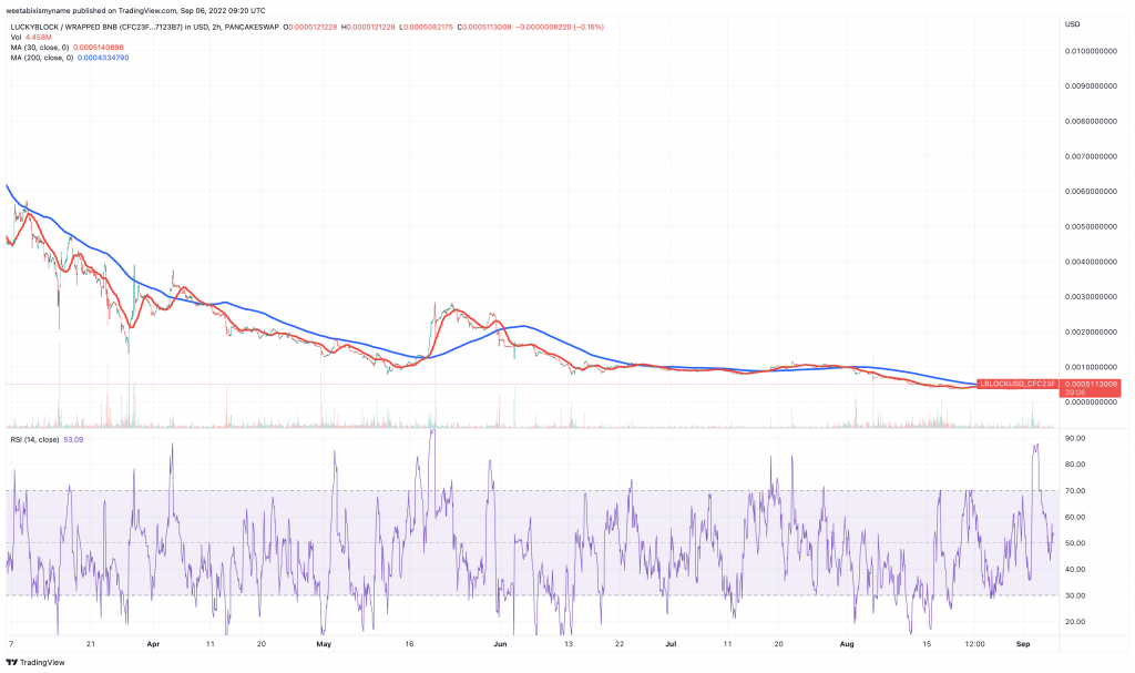 Lucky Block (LBLOCK) price chart.