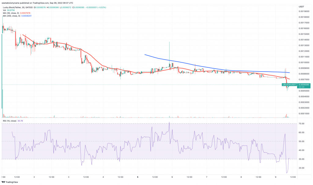 Lucky Block (LBLOCK) price chart.