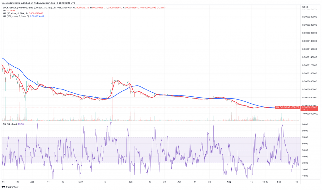 Lucky Block (LBLOCK) price chart.