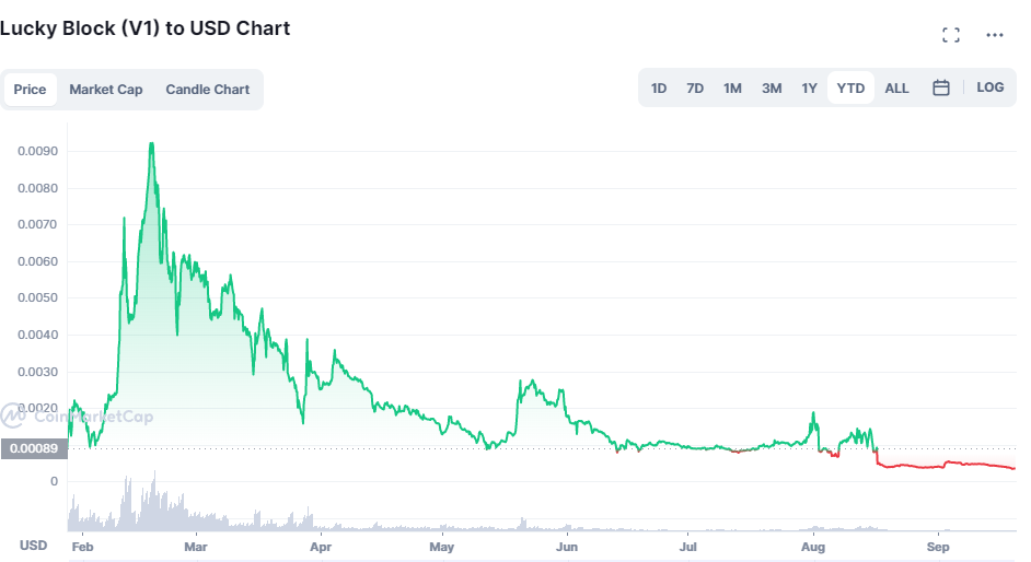 Lucky Block Price